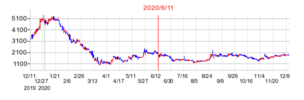 2020年6月11日 16:07前後のの株価チャート
